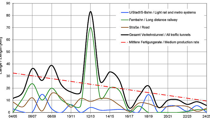 Contract award process in transportation tunnel construction over the last 20 years