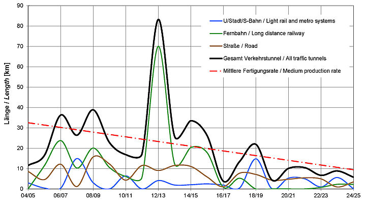 Course of awards in tunnel construction over the last 20 years