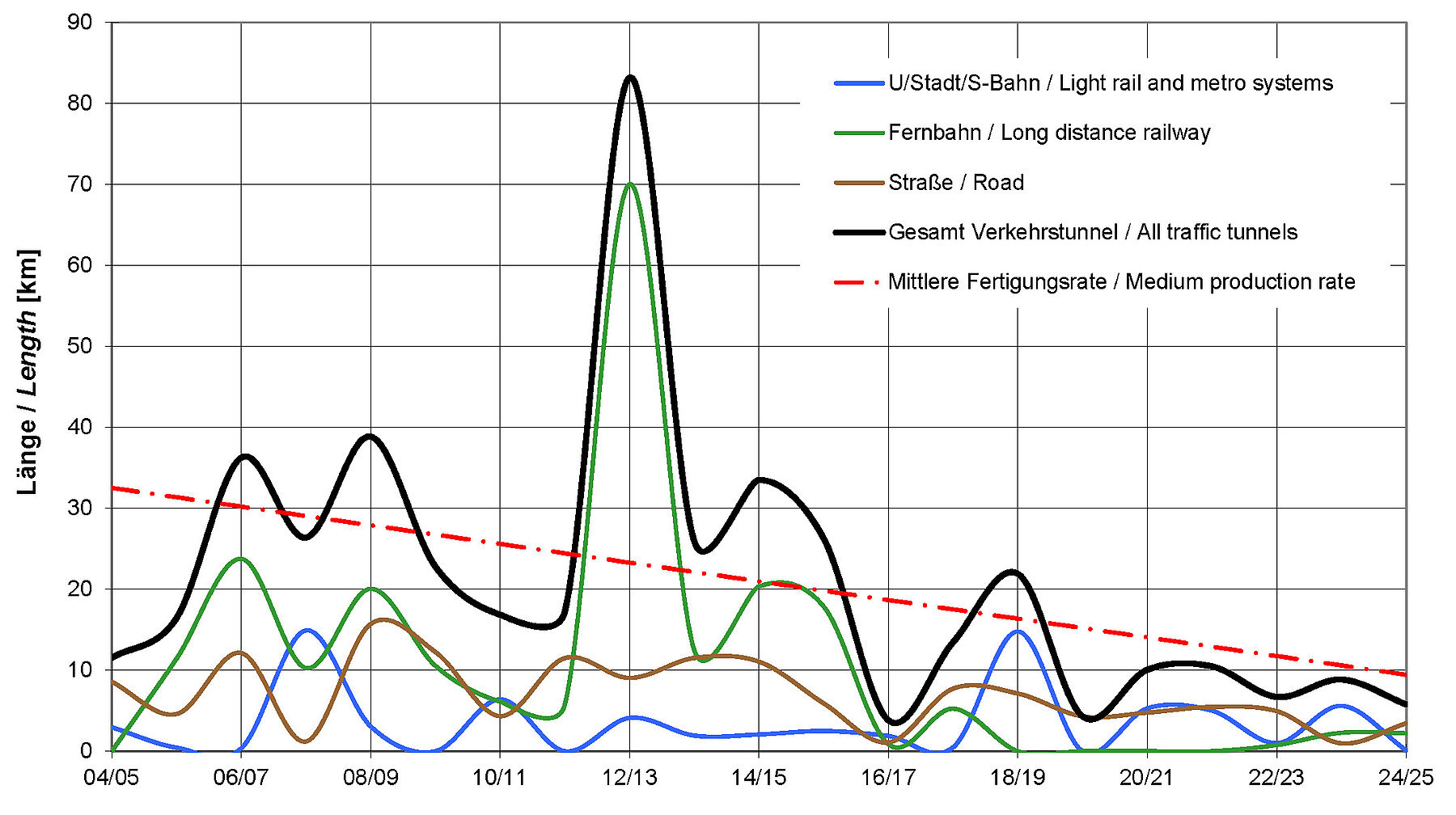 Course of awards in tunnel construction
